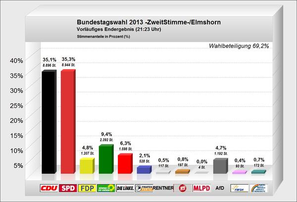 Zweitstimme Bundestagswahl