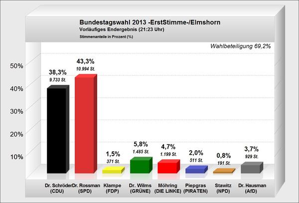 Erststimme Bundestagswahl