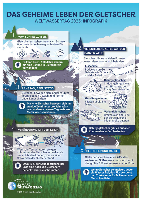 Bild vergr&ouml;&szlig;ern: Infografik zum Weltwassertag 2025 unter dem Titel das geheime Lebend er Gletscher
